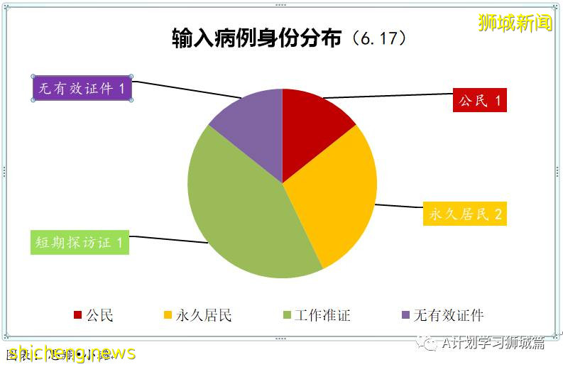 6月18日，新加坡疫情：新增16起，其中社區14起，輸入2起；新加坡本地接種疫苗後免受冠狀病毒感染的幾率是79.1％