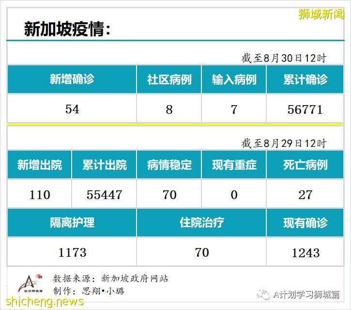 8月30日，新加坡疫情：新增54起，其中社區8起，輸入7起 ；新增出院110起