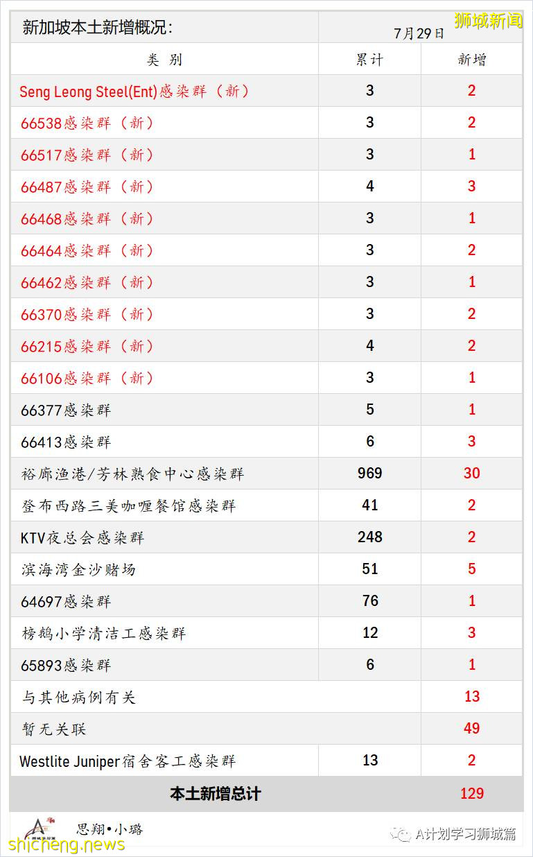 7月30日，新加坡疫情：新增139起，其中本土131起，輸入8起；榜鵝小學學生和教職員將進行第二輪檢測