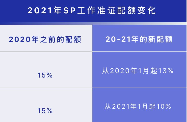 2021年SP又漲價了!WP、SP 配額進一步減少