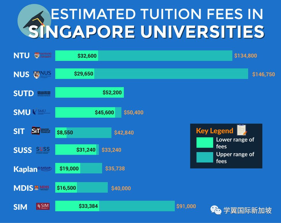 高昂的大学留学费用，新加坡政府都给你买单了，还不快来申请