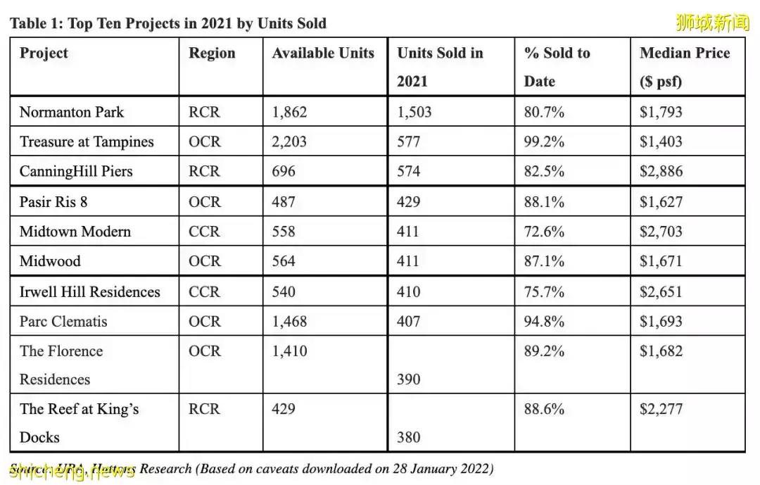 2021年Q4新加坡私人住宅价格环比上涨5%;自2010年以来的最高增长