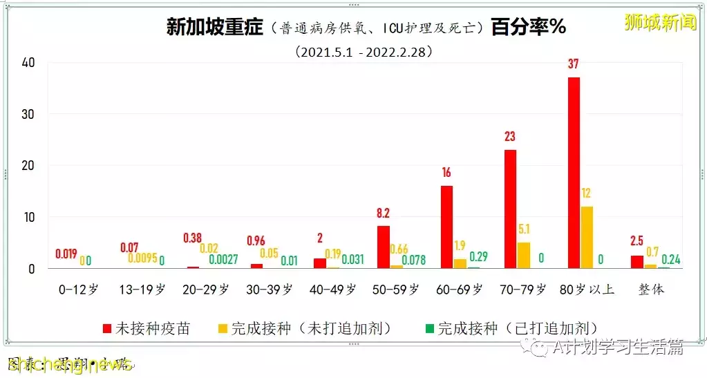 新增10244起,目前住院病患降至1130人;新加坡冠病累計確診超百萬達100萬7158起