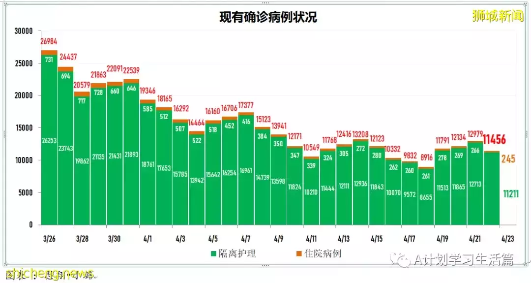 新增2709起，住院病患共282人；新加坡每周社區傳染率連續52天低于1後升到1.04