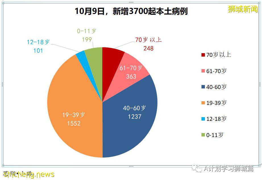 10月9日，新加坡新增3703起，其中社區2868起，宿舍客工832起，輸入3起，11人因冠病並發症逝世
