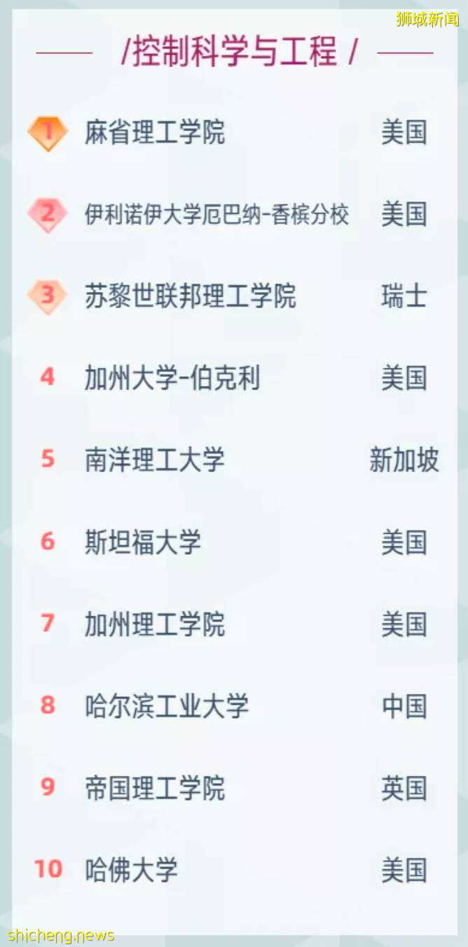 南大纳米科学问鼎!国大管理学头名!软科世界一流学科排名解读