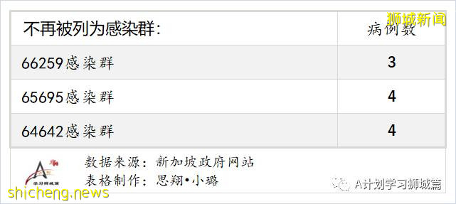 8月12日，新加坡疫情：新增59起，全是本土感染病例；又有三名學生確診冠病