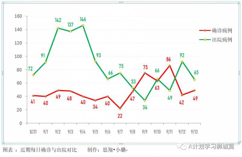 9月14日，新加坡疫情：新增48起，無社區病例，輸入5起 ；新增出院65起