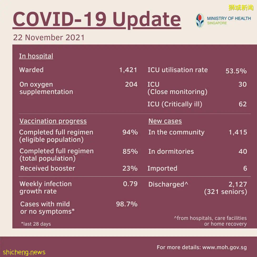 1461确诊,5死亡;卫生部长:新加坡重回严格防疫管制是“最后方案”
