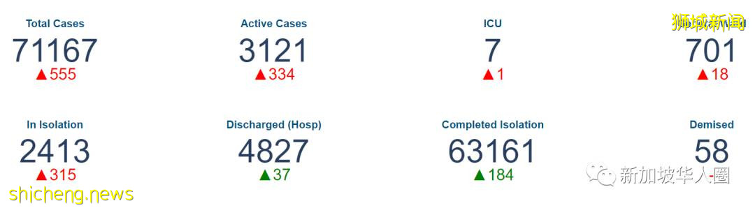 520例，莆田爆發新一波疫情！疑似新加坡入境人員38天才確診導致 .