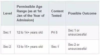 新加坡 國際生如何入讀政府中小學