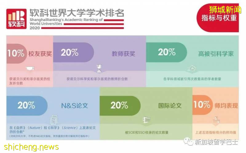 【新加坡留學】2020年軟科排名出爐,國立和南洋理工穩居世界百強!!(內含完整榜單)