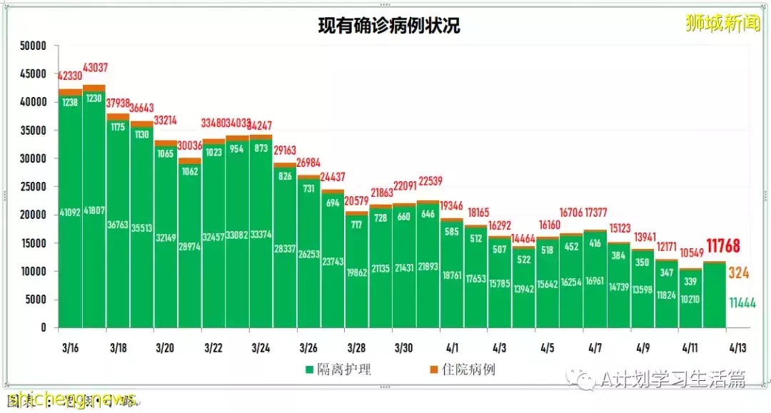 新增3535起，住院病患還有305人；全球冠病累計病例突破5億起