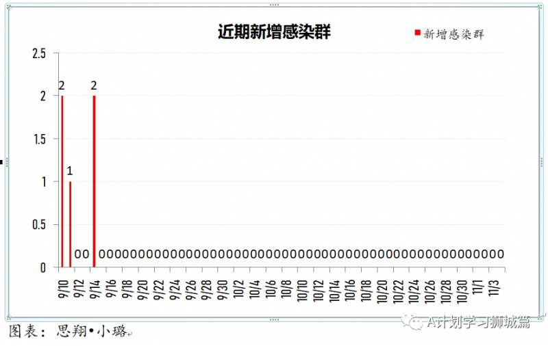 11月5日，新加坡疫情：新增7起，其中社區1起，輸入6起，無新增宿舍客工病例