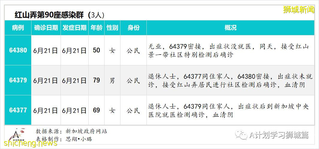 6月23日，新加坡疫情：新增22起，其中社區13起，輸入9起；新加坡放寬高風險地區入境措施