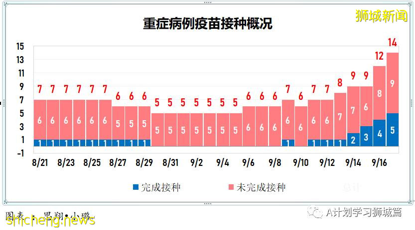 9月18日，新加坡新增109起，其中本土104起，輸入5起；一名未接種疫苗90歲年長者逝世