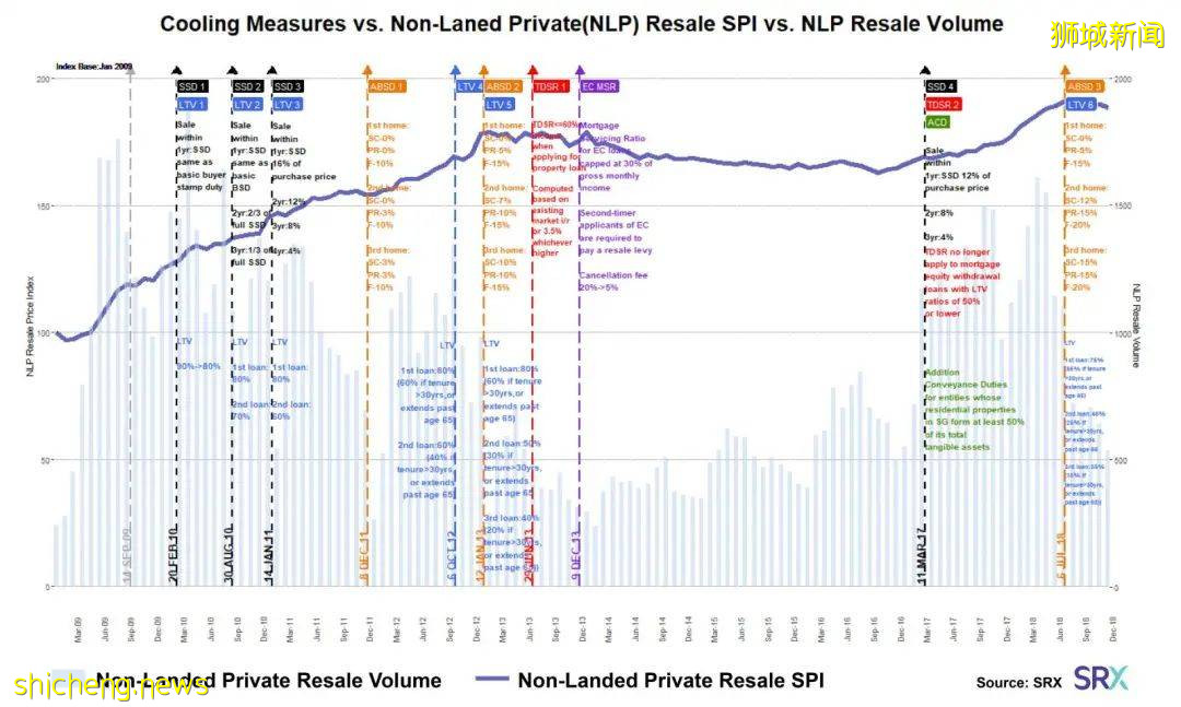 新加坡组屋与公寓的历史和未来