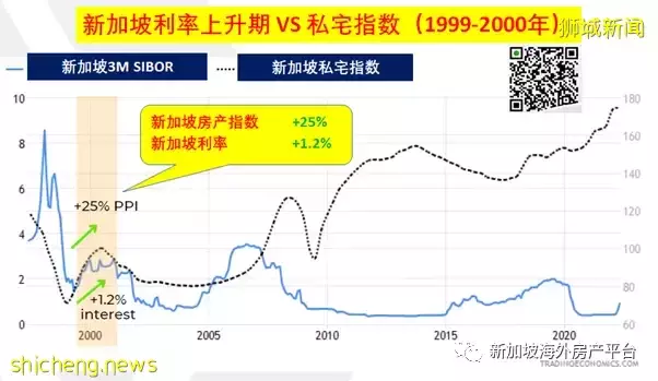 利率和房价——浅析新加坡住宅市场的“泡沫”