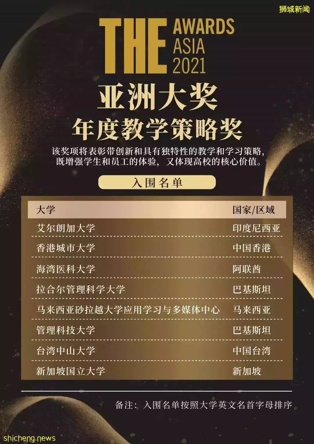 正式揭晓！新加坡3校入围6个奖项，NUS斩获“年度教学策略奖”