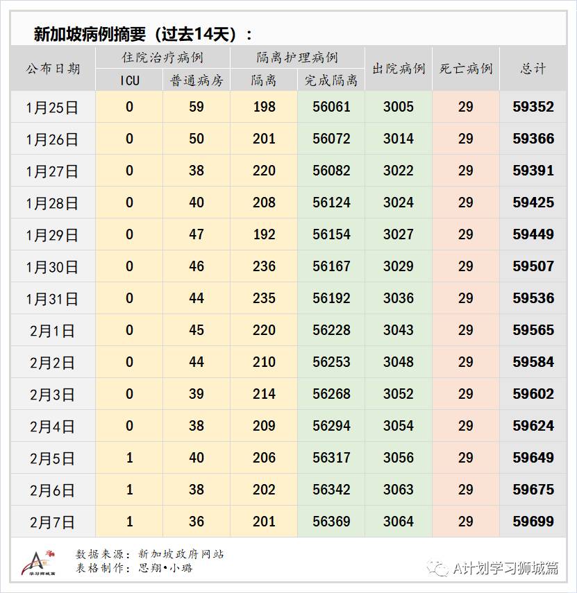 2月8日,新加坡疫情:新增22起,其中社區2起,輸入22起