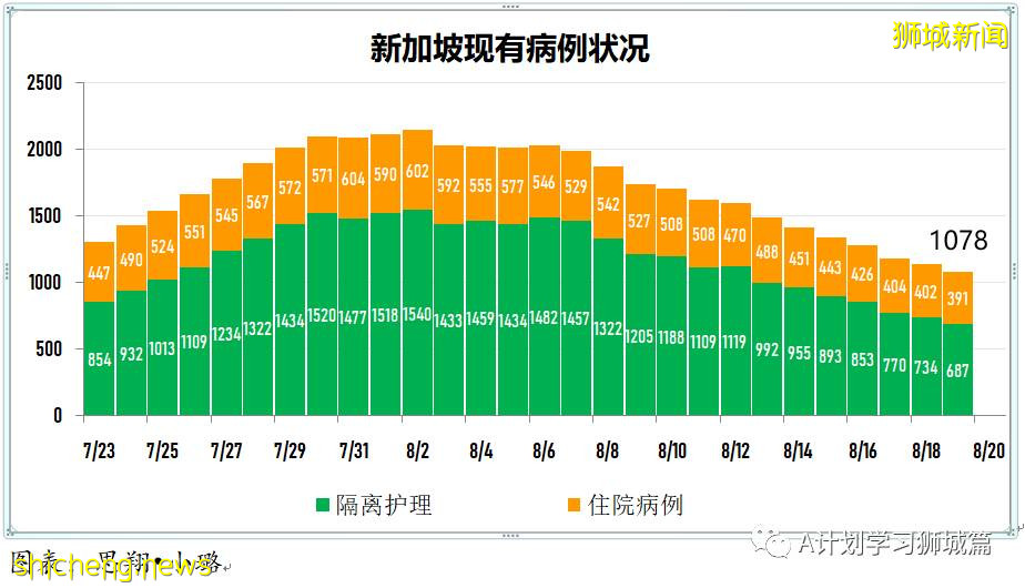 8月20日，新加坡疫情：新增40起，其中本土36起，輸入4起；77%的國人已經完成疫苗接種
