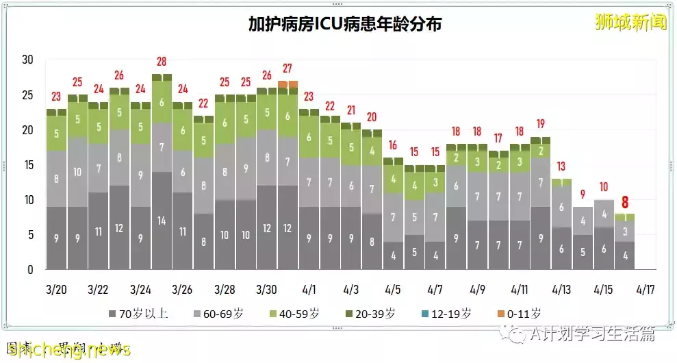新增3049起，住院病患260人；新加坡衛生科學局批准中華醫院就連花清瘟膠囊開展臨床試驗