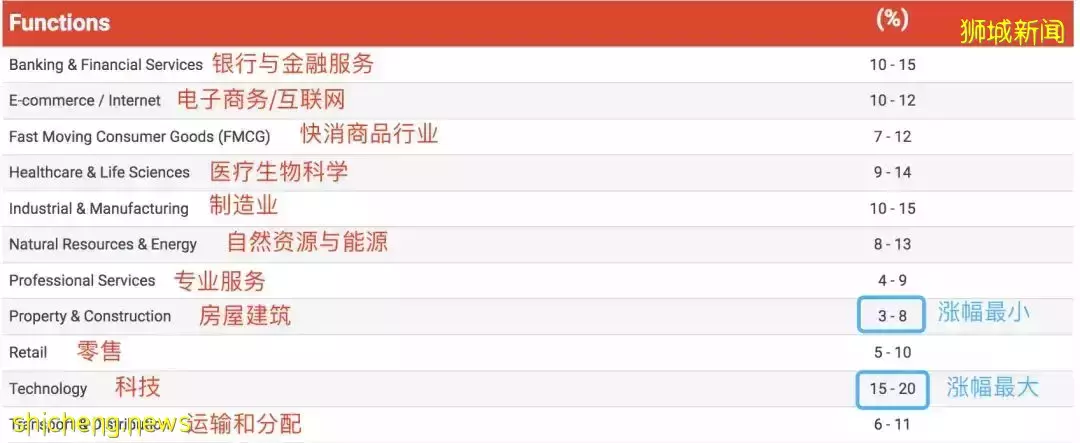 最新!申请新加坡PR五大变化,这样才算成功!附各行业薪资水平