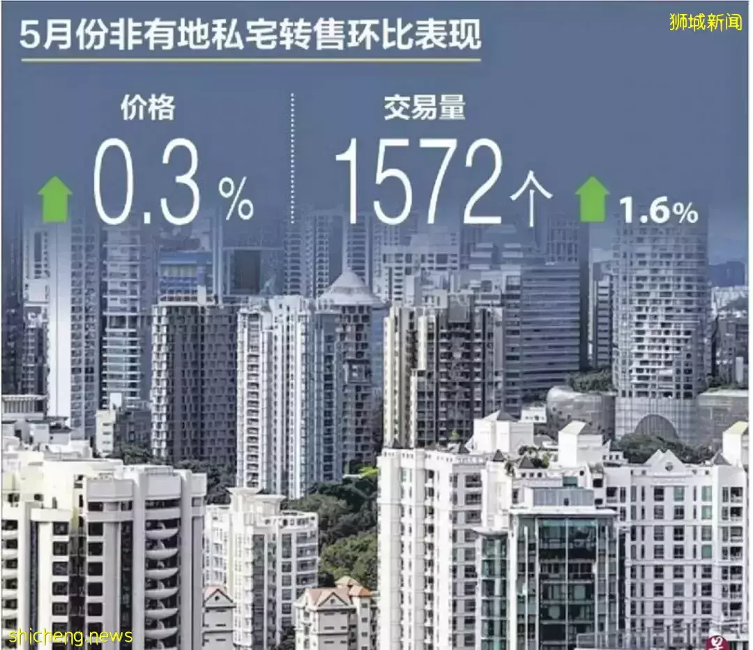 5月非有地私宅转售价连续22个月上扬但涨幅放缓
