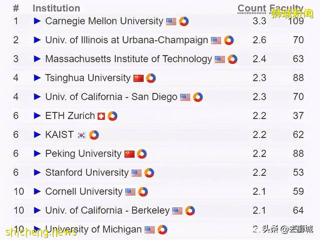 千位计算机科学家排名美国614个,新加坡11个,中国还算出色
