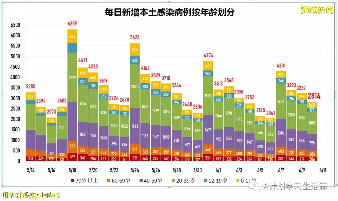 新增3128起，有1人去世；美國松綁邊境管制 入境登機前無需檢測