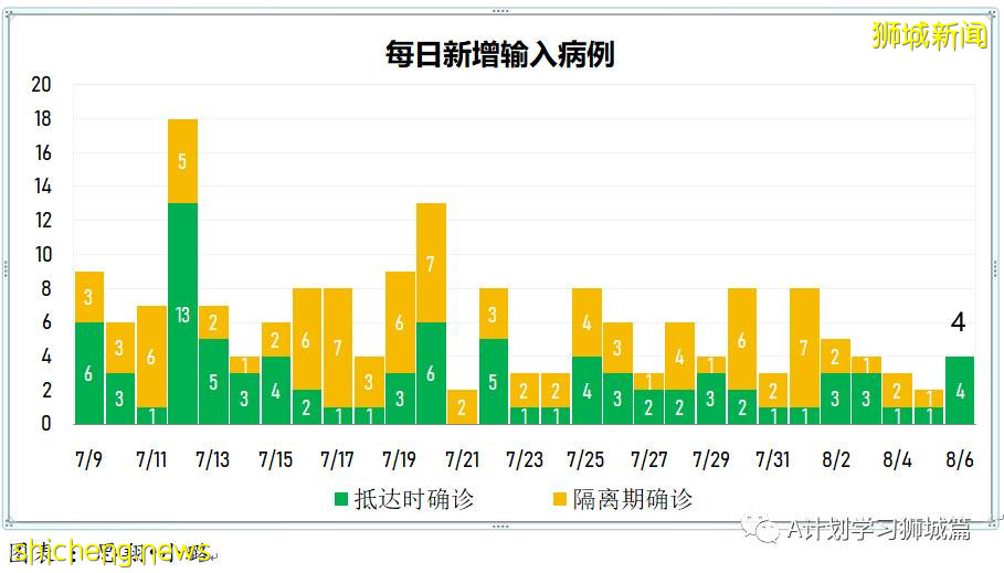 8月7日，新加坡疫情：新增81起，其中本土75起，輸入6起；本地目前共89名12歲以下孩童因冠病住院