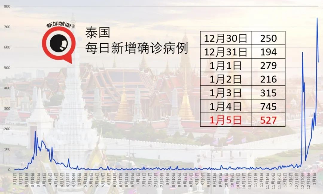 新加坡6天出现3个感染群