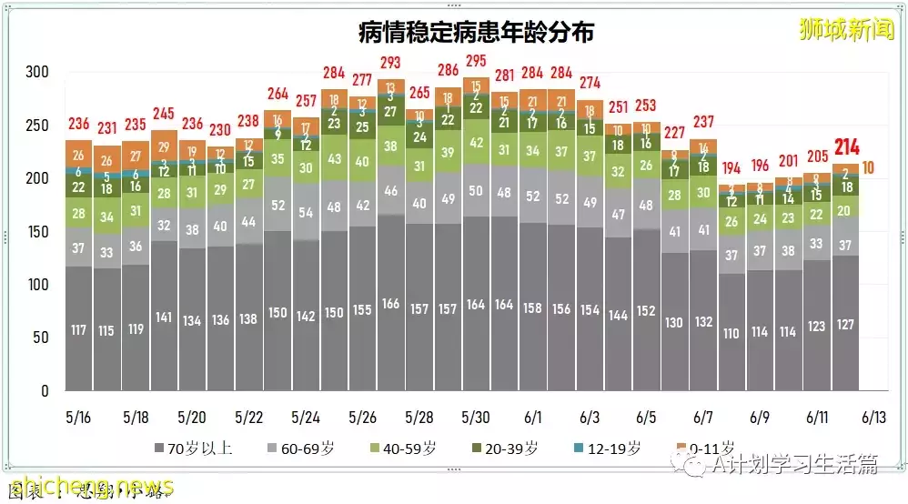 新加坡單日新增2389起病例 再有一人病逝