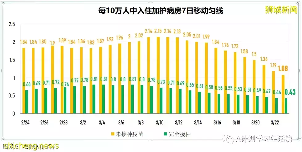 新增8478起,目前住院病患873人;新加坡大幅放宽防疫措施,果断迈向与冠病共存