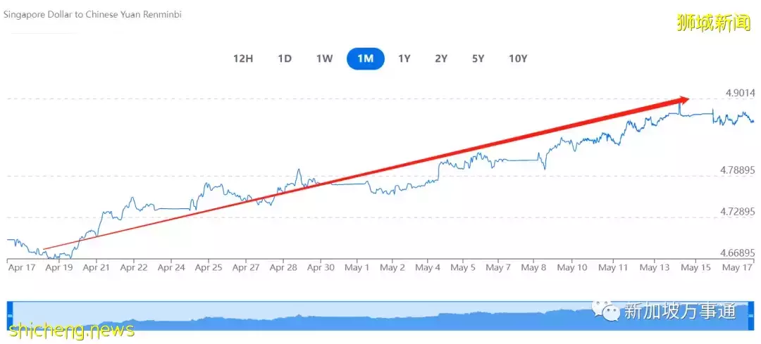 新币兑人民币汇率持续上涨,专家预测今年或破1:5