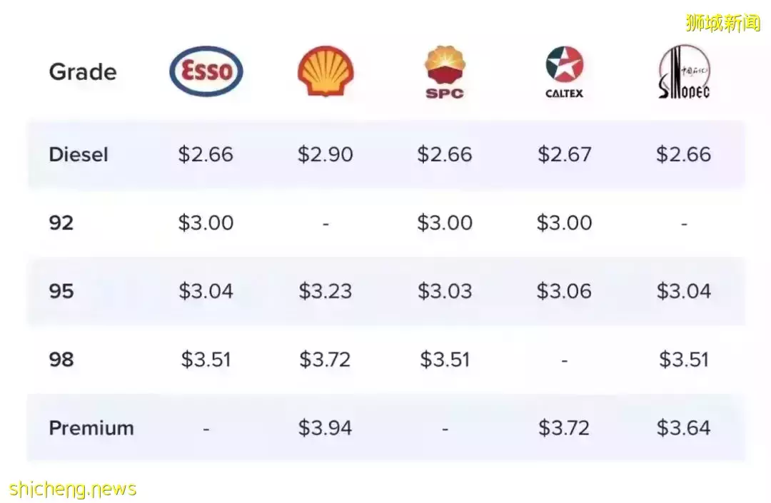 一夜之間!新加坡油價飙漲,有車不敢開!本地物價全面上揚,俄烏沖突影響太大
