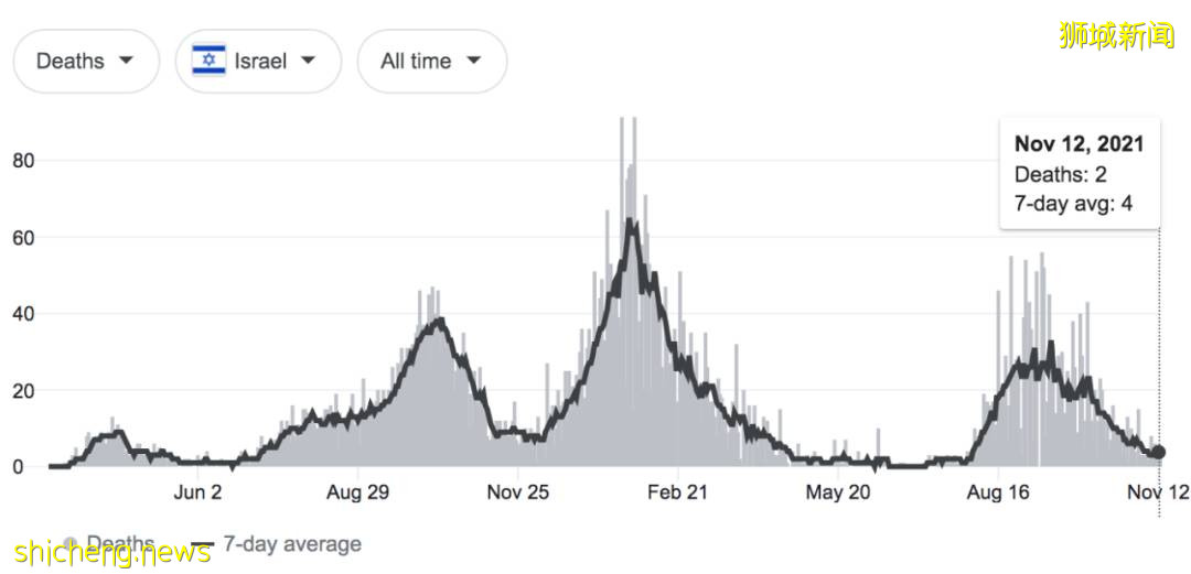 總確診超23萬！新加坡50人打第三針後仍感染，新增一死亡僅35歲 ！ 李總理、張文宏談防疫策略