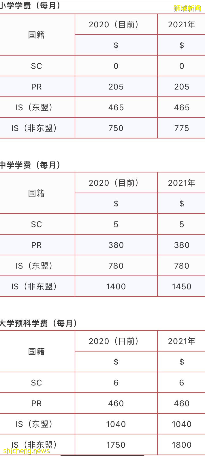 涨!新加坡教育部再调外籍学生学费!分别于2022年和2023年的1月生效