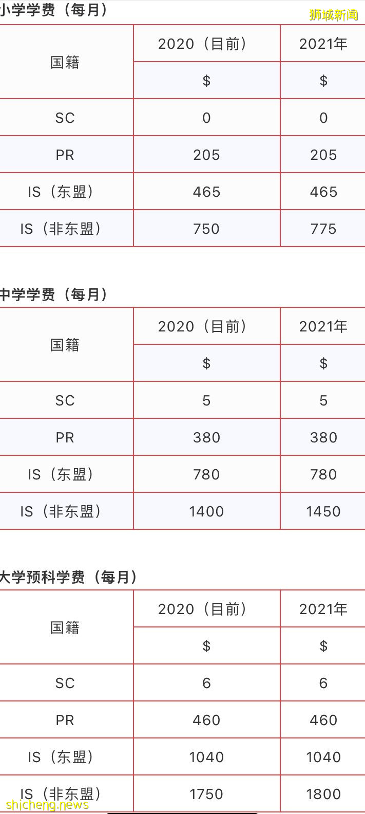 涨！新加坡教育部再调外籍学生学费！分别于2022年和2023年的1月生效
