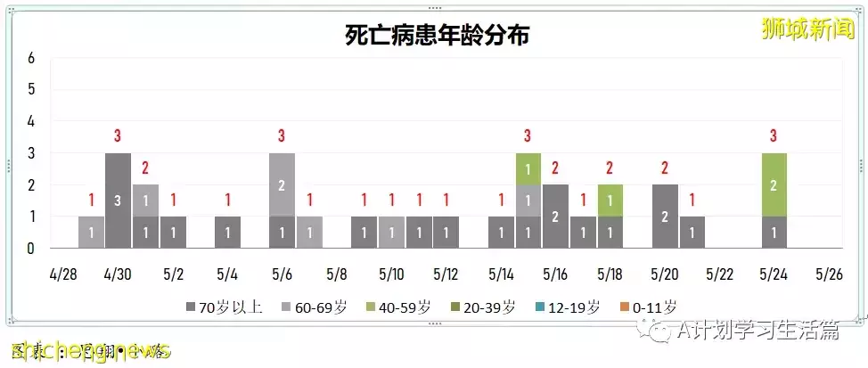 新加坡單日新增冠病繼續回落至3936起，再有兩人病逝