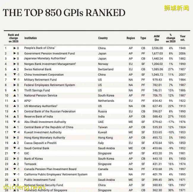 全球公共投資者報告發布！新加坡政府投資公司與淡馬錫位列全球前十