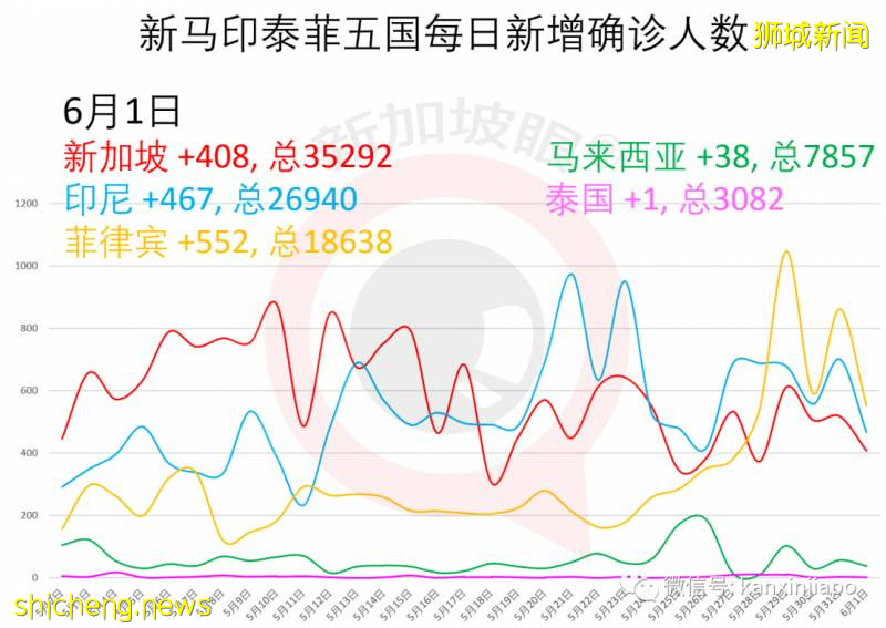 新增544,累計35836 | 新加坡"解封",仿佛一夜之間醒來!