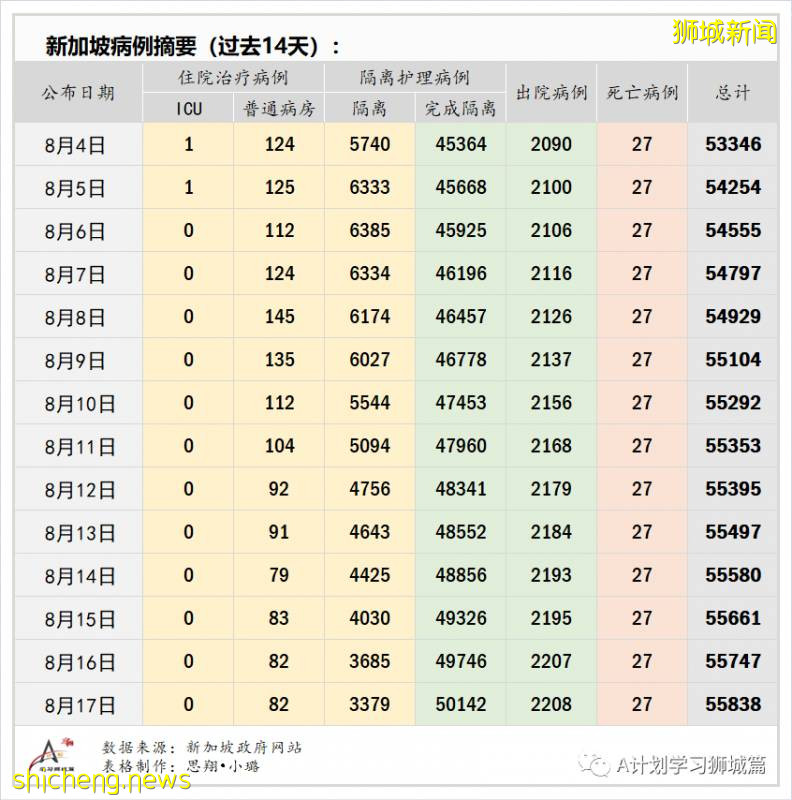 8月18日，新加坡疫情：新增100起，其中社區1起，輸入2起 ；新增出院397起