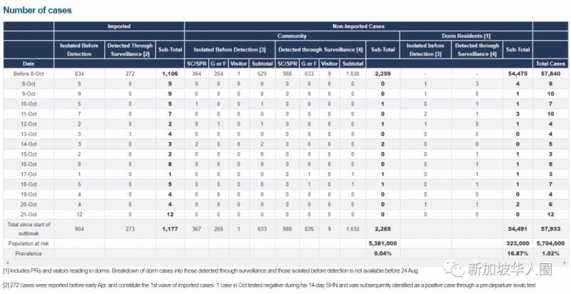 新增8例！泰國宣布允許新加坡居民入境！要求存款最少2.2萬新幣起