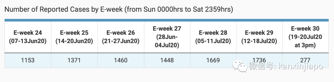再添三起死亡病例！新加坡骨痛热症病例连续6周破千