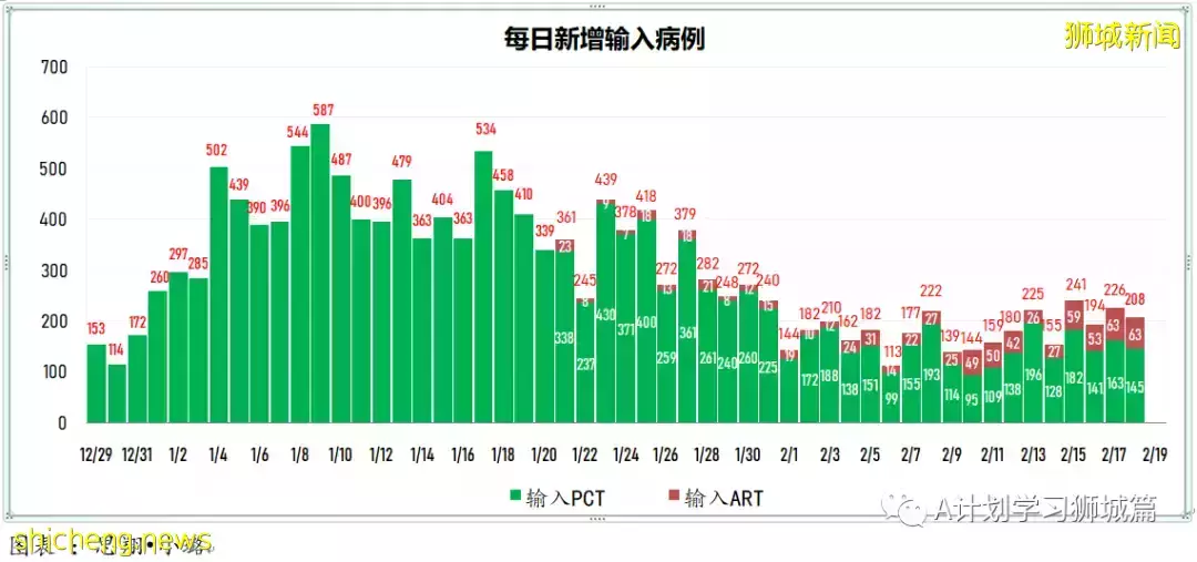增15836起,目前住院病患1491人;竹腳婦幼醫院兒童急診部病患激增 但僅不到5%需住院