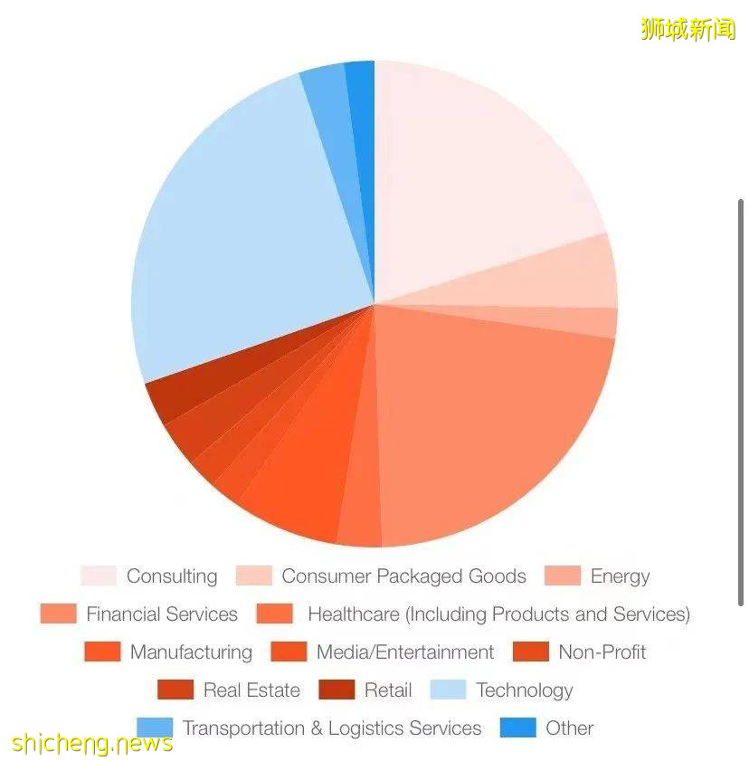 聽說NUS有22%的校友都進入了這個高薪金融行業?他們是怎麽做到的