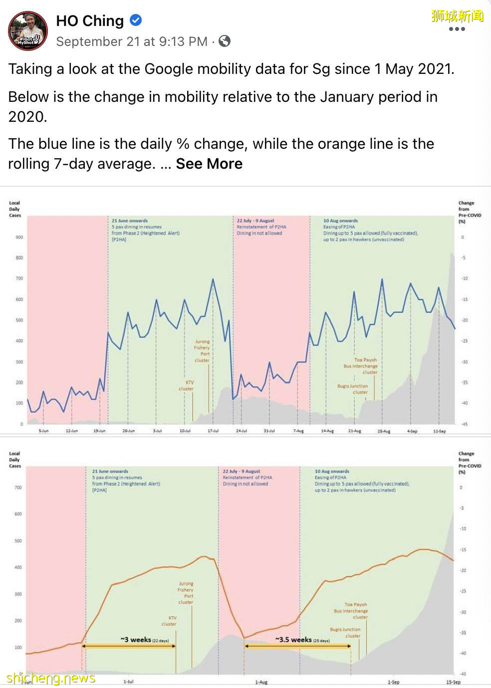 新加坡13天確診過萬人,峰值預計10月初到達