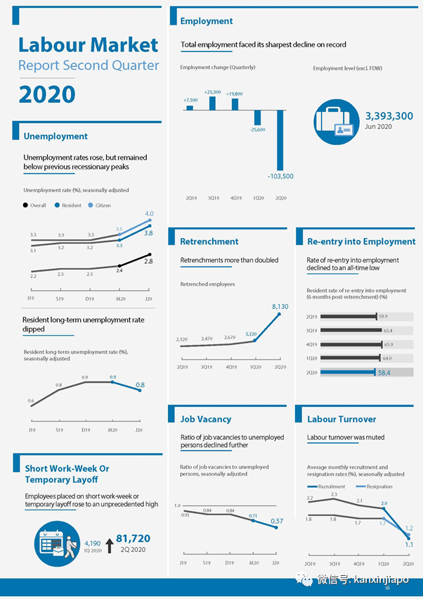 新加坡近期裁员幅度爆涨一倍，半年内失业人数破万