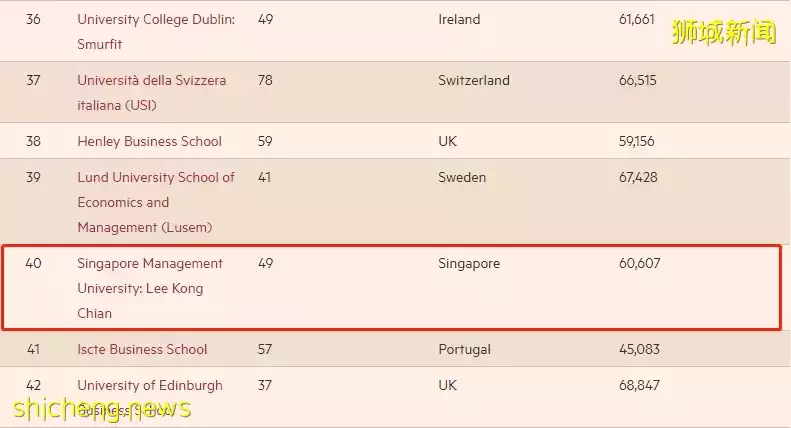 《金融时报》2022年金融硕士排名发布！新加坡管理大学荣获亚洲前五